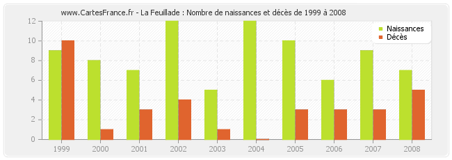 La Feuillade : Nombre de naissances et décès de 1999 à 2008